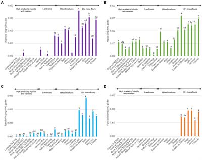 Nutritional assessment of nixtamalized maize tortillas produced from dry masa flour, landraces, and high yield hybrids and varieties